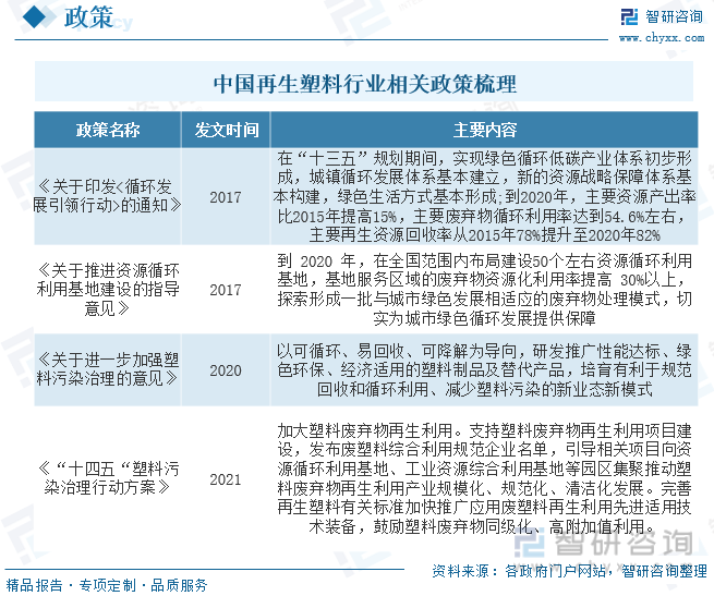 宝马娱乐一文读懂2022年中国再生塑料行业现状及前景：行业需求逐步回升leyu.(图2)