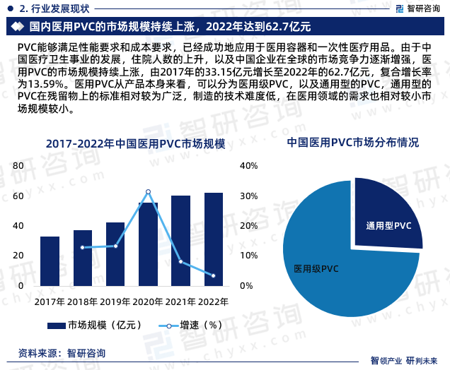 干货分享！智研咨询发布：中国医用PVleyu.体育(中国)官方网站C行业发展前景(图5)