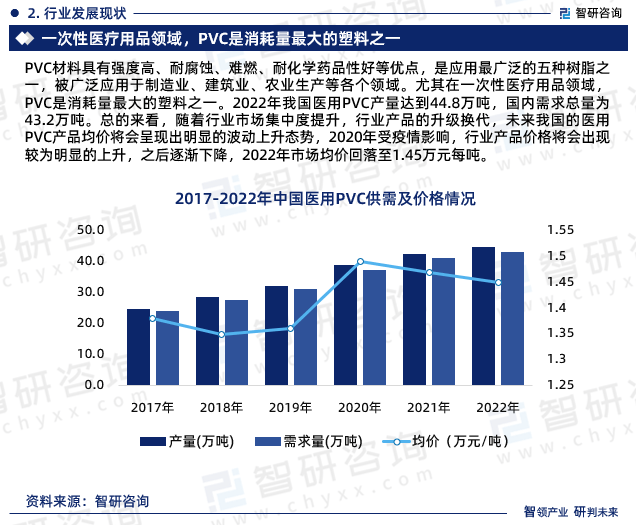 干货分享！智研咨询发布：中国医用PVleyu.体育(中国)官方网站C行业发展前景(图4)