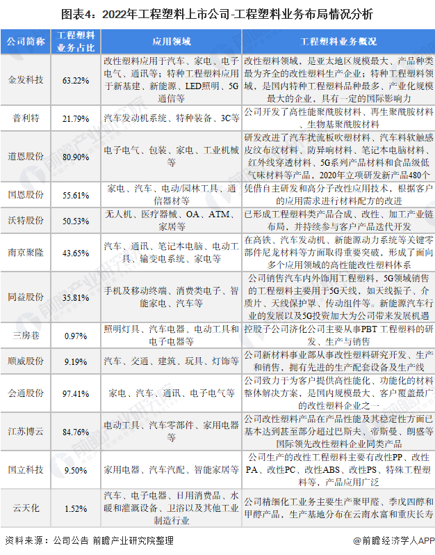 【最全】2022年中国工程塑料行业上市公司全方位对比(附业务布局汇总、业绩对比、(图1)