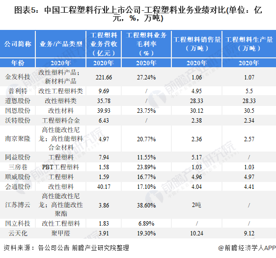 【最全】2022年中国工程塑料行业上市公司全方位对比(附业务布局汇总、业绩对比、(图2)