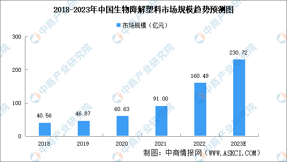 2023年中国生物降解塑料行业市场前leyu.体育(中国)官方网站景及投资研究报