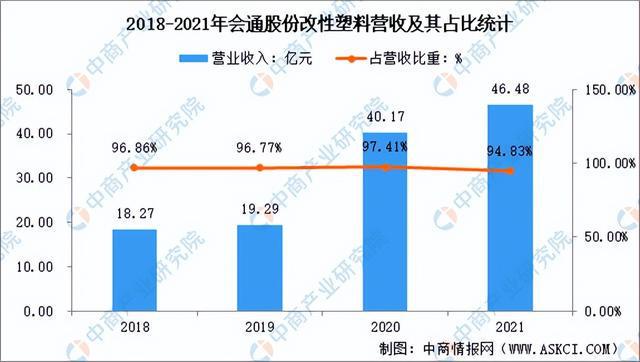 leyu.体育(中国)官方网站2022年中国改性塑料行业市场前景及投资研究报告（(图9)