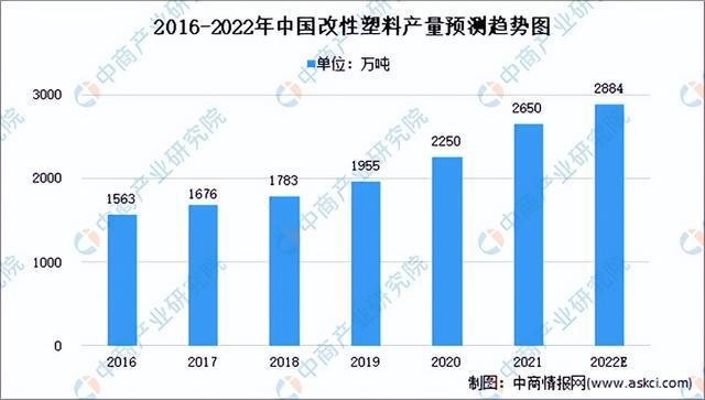 leyu.体育(中国)官方网站2022年中国改性塑料行业市场前景及投资研究报告（(图4)