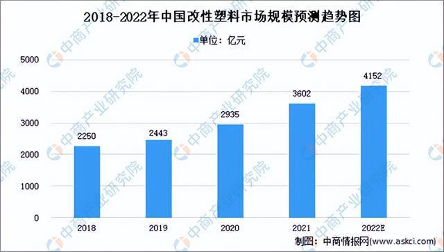 leyu.体育(中国)官方网站2022年中国改性塑料行业市场前景及投资研究报告（(图3)