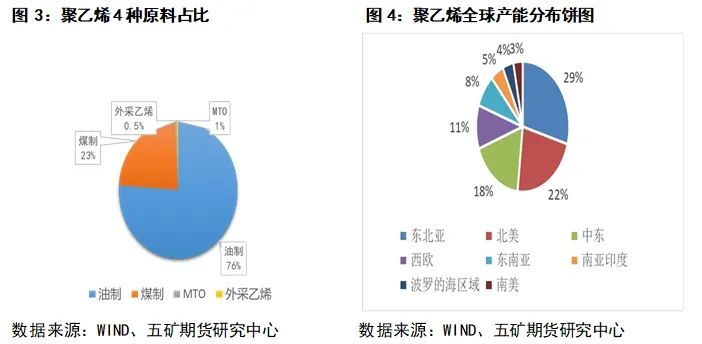 聚烯烃：聚乙烯leyu.体育(中国)官方网站PE介绍(图3)