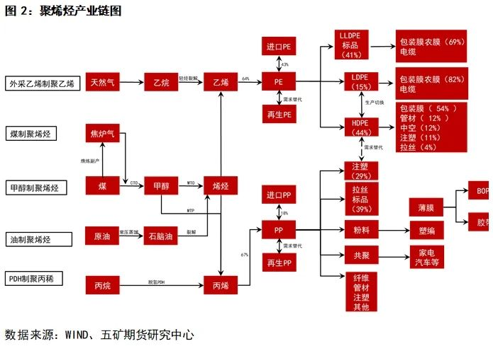 聚烯烃：聚乙烯leyu.体育(中国)官方网站PE介绍(图2)