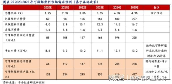 leyu.体育(中国)官方网站可降解塑料几级风口？(图2)