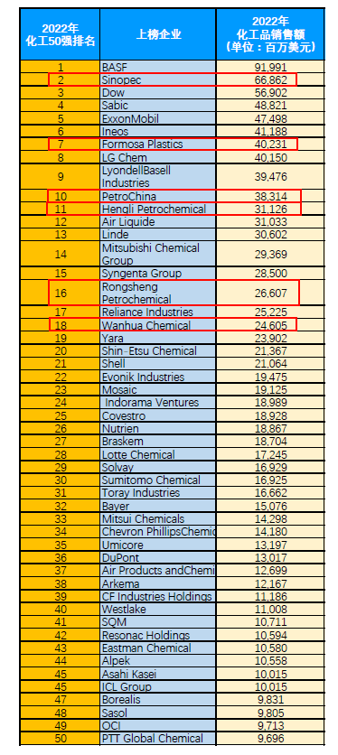 向上突破！大涨276%多个塑料品种创新高！6家中国企业上榜全球化工50强！ley