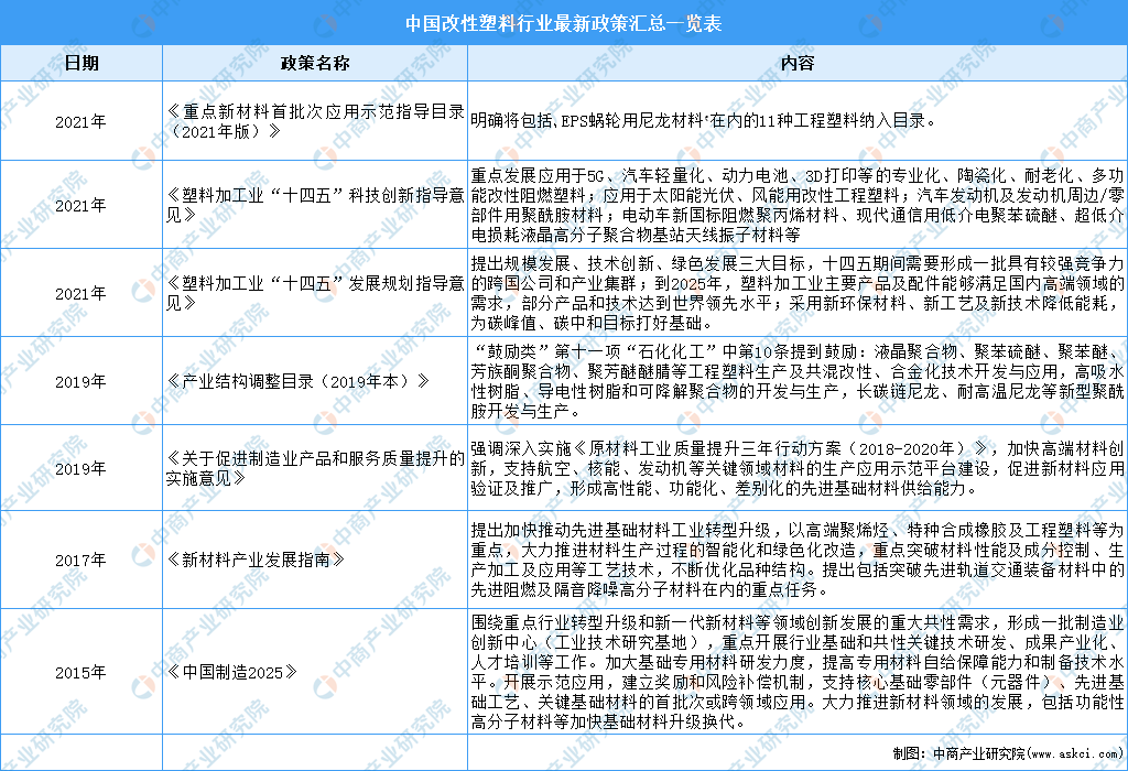 leyu.体育(中国)官方网站2022年中国改性塑料行业最新政策汇总一览（图）