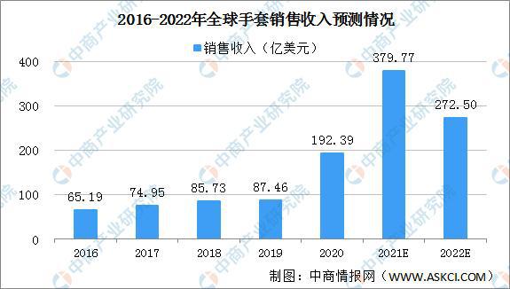 leyu.体育(中国)官方网站2022年全球手套市场规模预测分析：销量将突破90(图2)