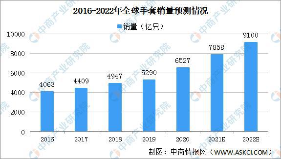 leyu.体育(中国)官方网站2022年全球手套市场规模预测分析：销量将突破90(图1)