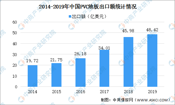 leyu.体育(中国)官方网站2020年中国PVC地板市场现状及发展趋势预测分析