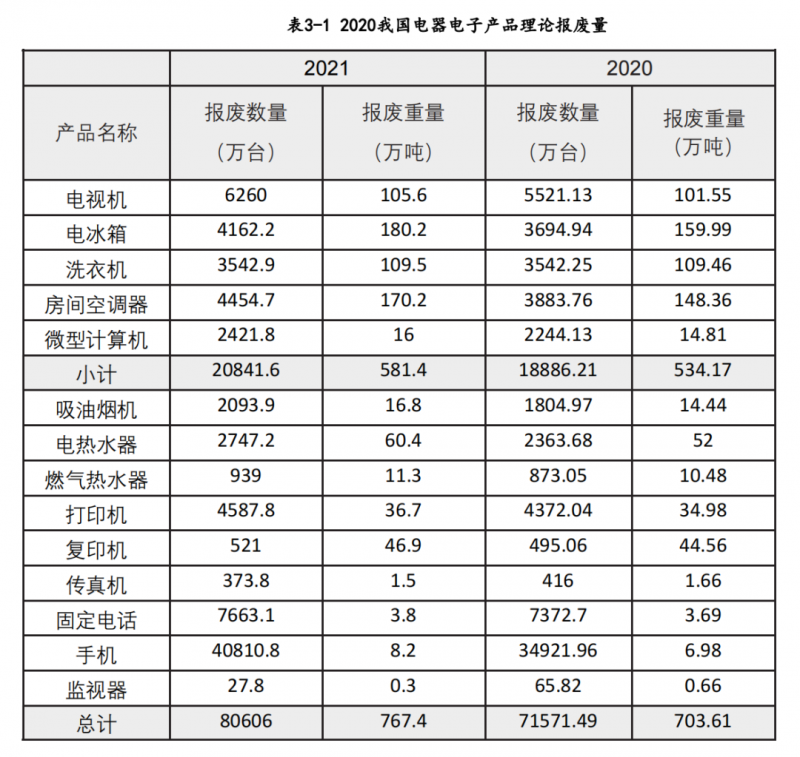 我国家电废塑料的市场规模leyu.体育(中国)官方网站可达到约200万吨(图2)