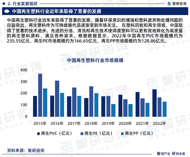 leyu.体育(中国)官方网站智研咨询发布：2023年中国再生塑料行业市场分析报(图4)