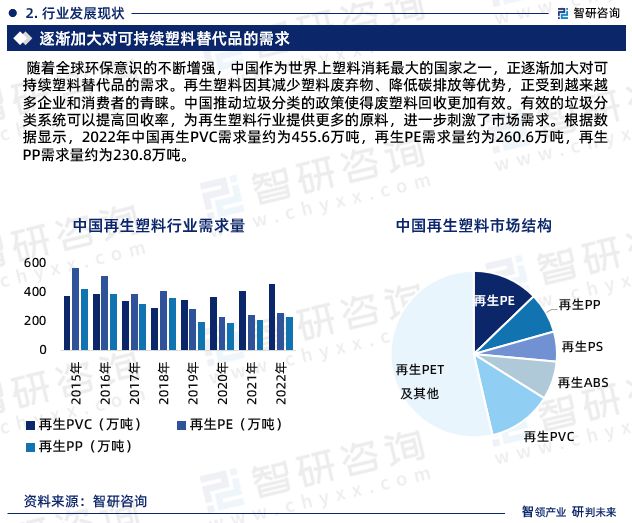 leyu.体育(中国)官方网站智研咨询发布：2023年中国再生塑料行业市场分析报(图5)