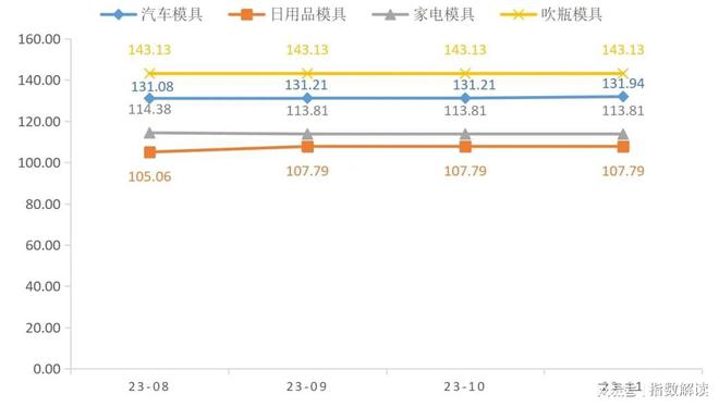 leyu.体育(中国)官方网站黄岩模具指数2023年11月点评(图2)