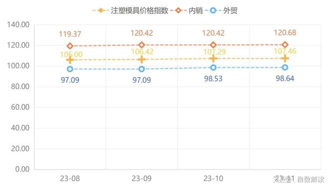 leyu.体育(中国)官方网站黄岩模具指数2023年11月点评(图1)