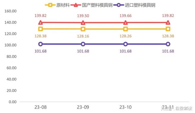 leyu.体育(中国)官方网站黄岩模具指数2023年11月点评(图4)