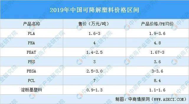 可降解塑料产业链深度剖析一文搞懂它的上、leyu.体育(中国)官方网站中、下游！(图6)