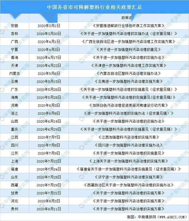 可降解塑料产业链深度剖析一文搞懂它的上、leyu.体育(中国)官方网站中、下游！(图9)