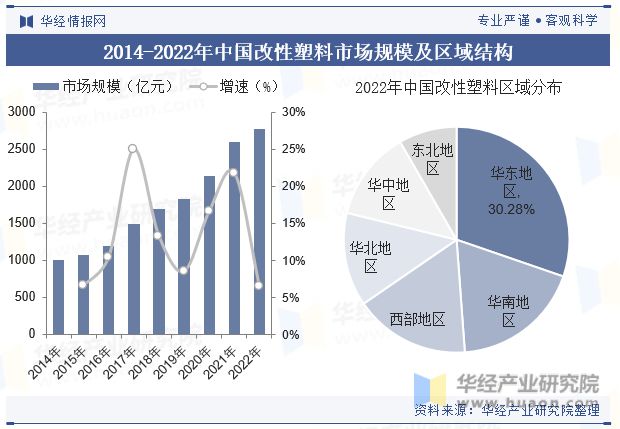 leyu.体育(中国)官方网站2023年全球及中国改性塑料行业现状差异化的高端产(图6)