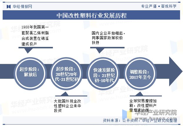 leyu.体育(中国)官方网站2023年全球及中国改性塑料行业现状差异化的高端产(图2)