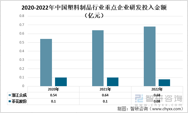 一文了解2022年中国塑料制品行业发展现状及未来发展趋势分leyu.体育(中国)(图7)