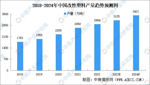 202leyu.体育(中国)官方网站4年中国改性塑料行业市场前景预测研究报告（简(图3)