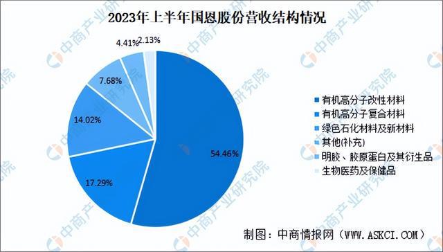 202leyu.体育(中国)官方网站4年中国改性塑料行业市场前景预测研究报告（简(图14)