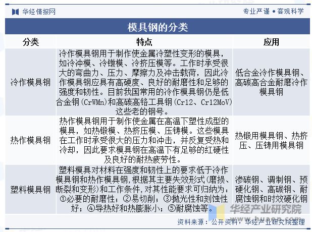 2023年中国模具钢行业分类、产销量及重点企leyu.体育(中国)官方网站业经营