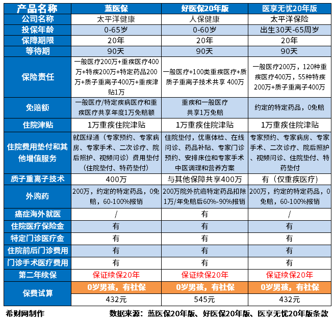 百万医疗保险哪家公司好？分享2023百万医疗险排行leyu.体育(中国)官方网站(图2)