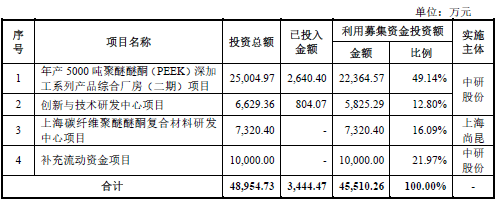 leyu.体育(中国)官方网站中国PEEK第一股在上交所诞生！(图2)