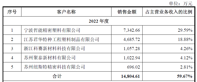 leyu.体育(中国)官方网站中国PEEK第一股在上交所诞生！(图6)