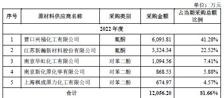 leyu.体育(中国)官方网站中国PEEK第一股在上交所诞生！(图7)