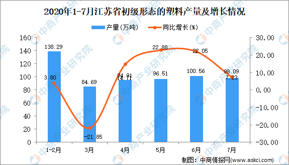 202leyu.体育(中国)官方网站0年7月江苏省初级形态的塑料产量数据统计分析(图1)