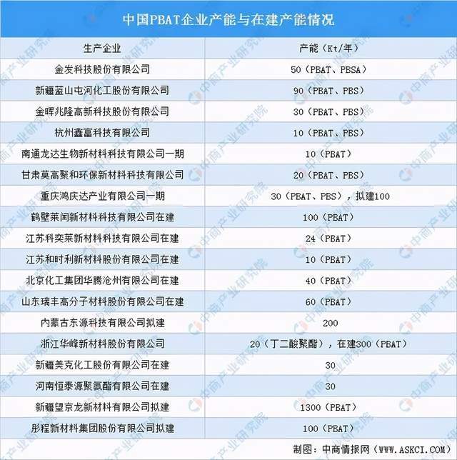 leyu.体育(中国)官方网站可降解塑料产业链深度剖析一文搞懂它的上、中、下游(图5)