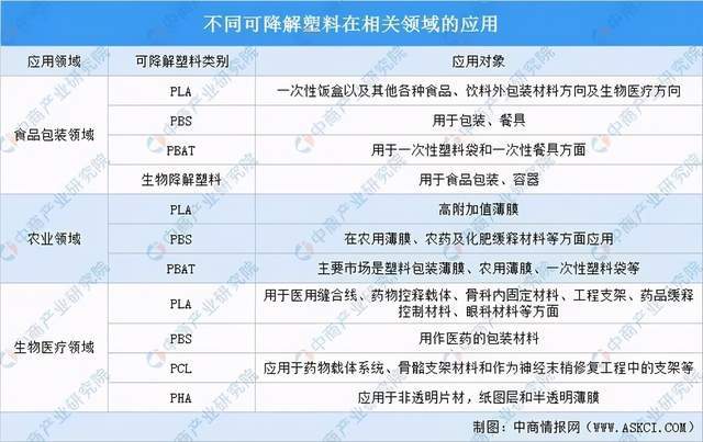 leyu.体育(中国)官方网站可降解塑料产业链深度剖析一文搞懂它的上、中、下游(图7)