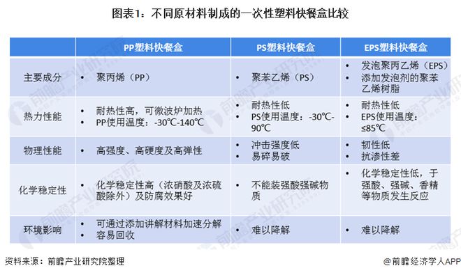 leyu.体育(中国)官方网站2020年中国一次性塑料快餐盒行业发展现状分析 P(图1)