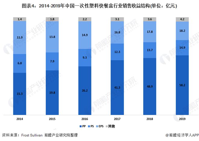 leyu.体育(中国)官方网站2020年中国一次性塑料快餐盒行业发展现状分析 P(图4)