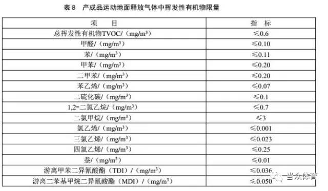 塑胶跑道湖北团标正式发布TVOC限量经历一波三折leyu.体育(中国)官方网站(图3)