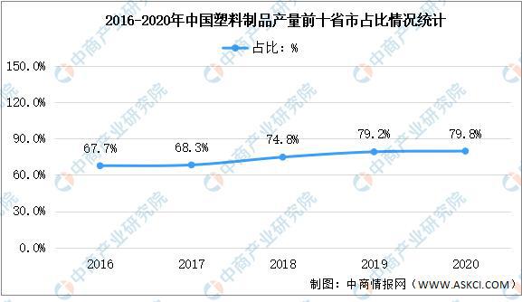 2021年中leyu.体育(中国)官方网站国塑料制品行业区域分布现状分析(图4)