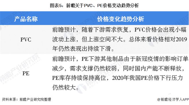 一文带你了解PVCleyu.体育(中国)官方网站 PE价格市场现状与发展趋势分析(图5)