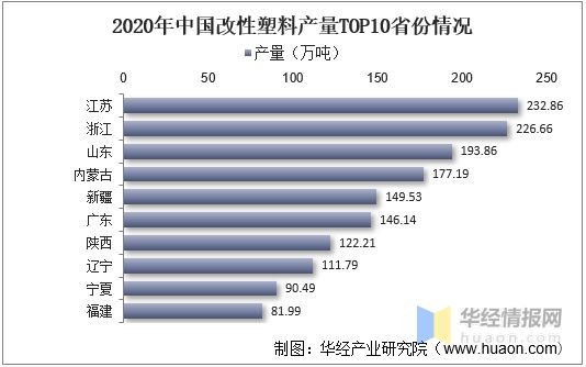 leyu.体育(中国)官方网站2021年中国改性塑料上下游产业链、行业市场格局及(图8)