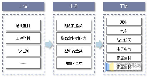 leyu.体育(中国)官方网站2021年中国改性塑料上下游产业链、行业市场格局及(图3)