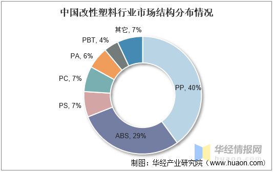 leyu.体育(中国)官方网站2021年中国改性塑料上下游产业链、行业市场格局及(图9)