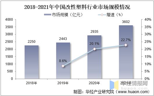 leyu.体育(中国)官方网站2021年中国改性塑料上下游产业链、行业市场格局及(图6)