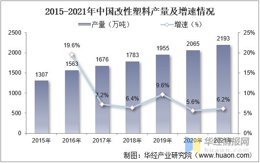 leyu.体育(中国)官方网站2021年中国改性塑料上下游产业链、行业市场格局及(图7)