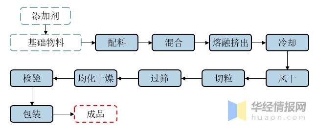 leyu.体育(中国)官方网站2021年中国改性塑料上下游产业链、行业市场格局及(图2)