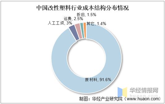 leyu.体育(中国)官方网站2021年中国改性塑料上下游产业链、行业市场格局及(图4)